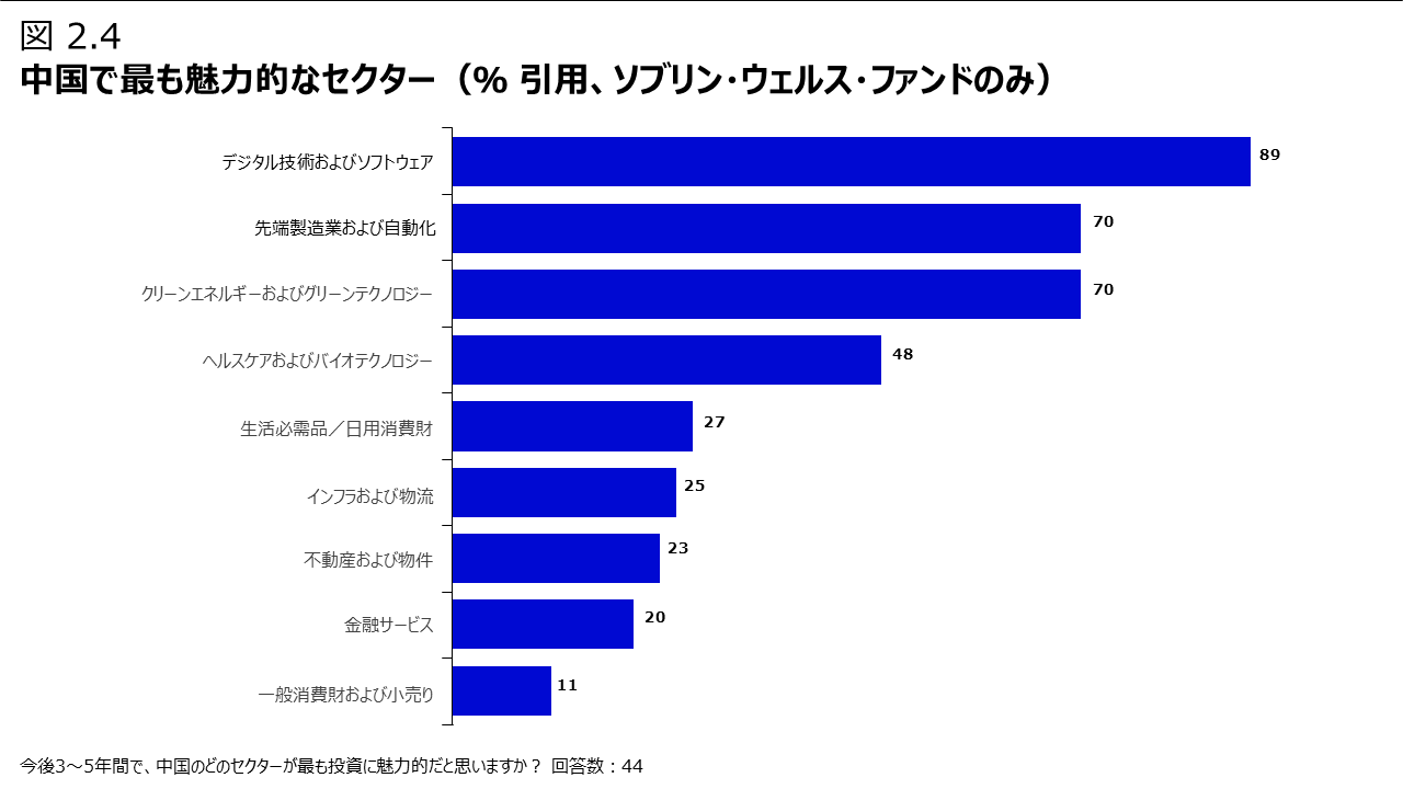 図　2.4 中国で最も魅力的なセクター（％ 引用、ソブリン・ウェルス・ファンドのみ）