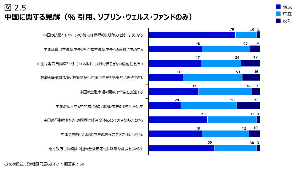 図 2.5 中国に関する見解（％ 引用、ソブリン・ウェルス・ファンドのみ）