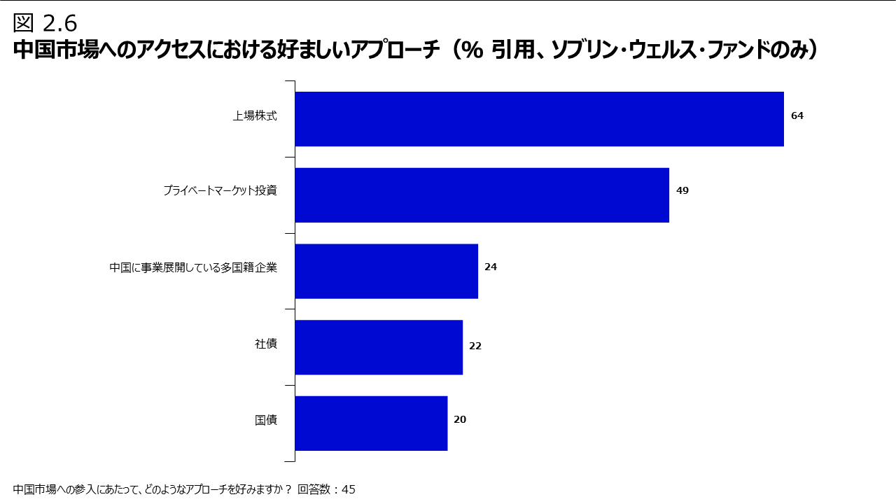 図 2.6 中国市場へのアクセスにおける好ましいアプローチ（％ 引用、ソブリン・ウェルス・ファンドのみ）