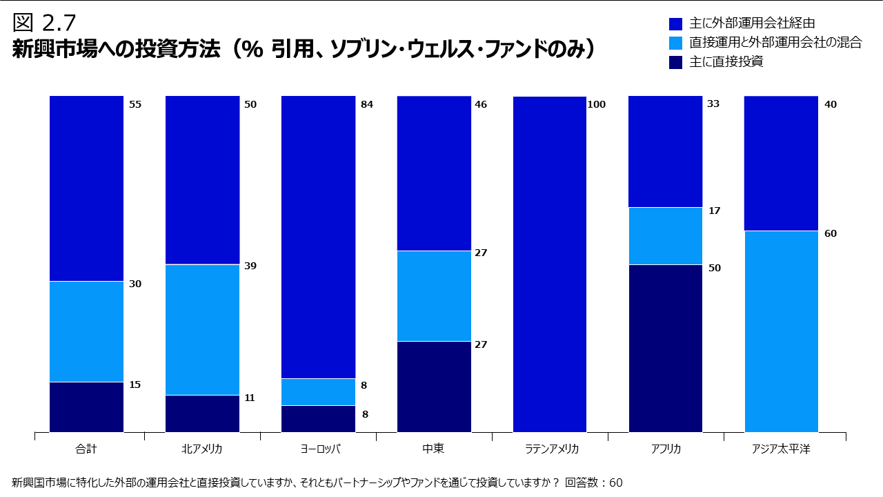 図2.7 新興市場への投資方法（％ 引用、ソブリン・ウェルス・ファンドのみ）