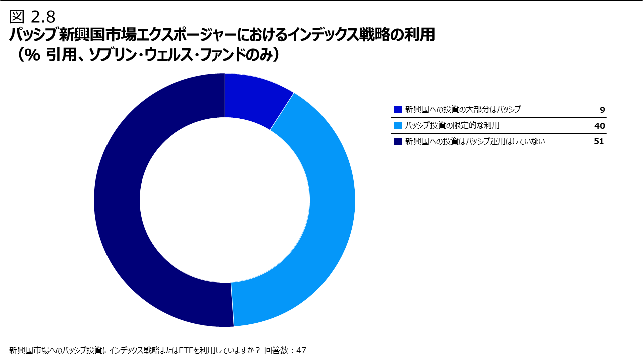 図 2.8   パッシブ新興国市場エクスポージャーにおけるインデックス戦略の利用 （％ 引用、ソブリン・ウェルス・ファンドのみ）