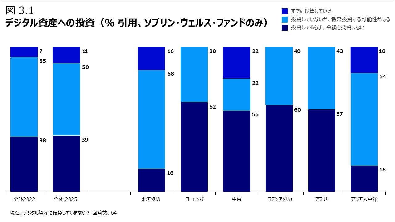 図 3.1 デジタル資産への投資（％ 引用、ソブリン・ウェルス・ファンドのみ）