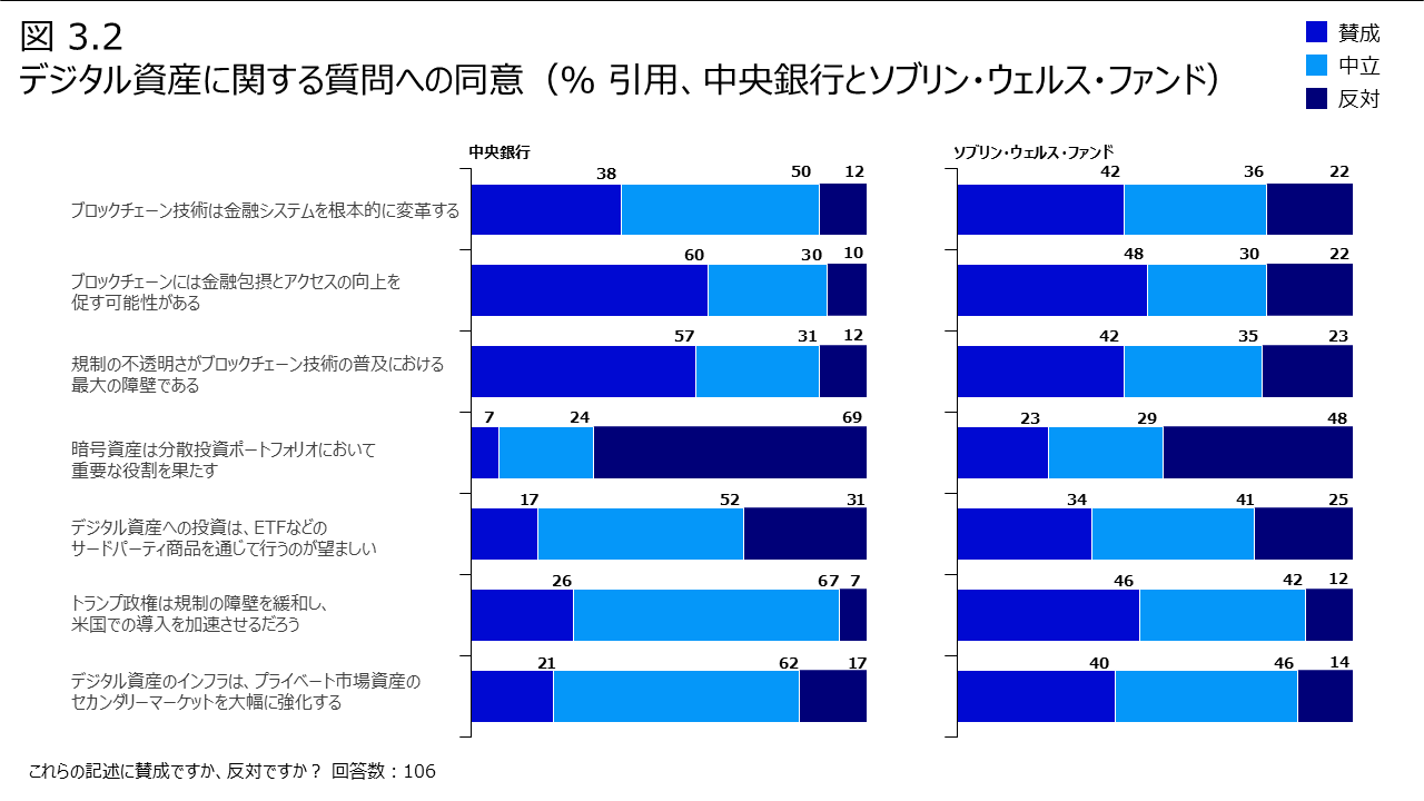 図 3.2 デジタル資産に関する質問への同意（％ 引用、中央銀行とソブリン・ウェルス・ファンド）