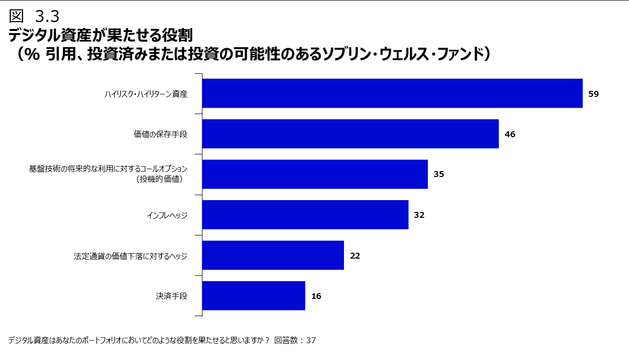 図3.3 デジタル資産が果たせる役割（％ 引用、投資済みまたは投資の可能性のあるソブリン・ウェルス・ファンド）