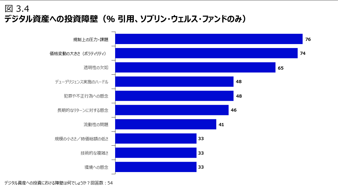 図 3.4 デジタル資産への投資障壁（％ 引用、ソブリン・ウェルス・ファンドのみ）