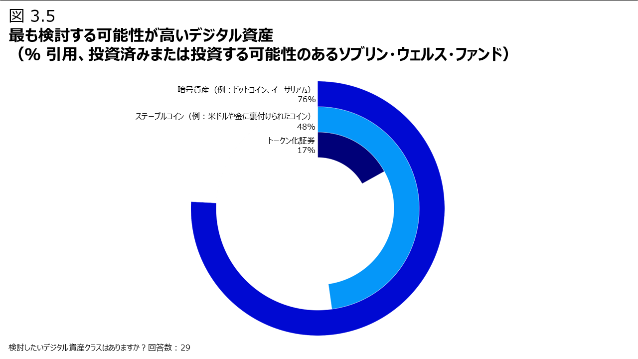 図 3.5 最も検討する可能性が高いデジタル資産（％ 引用、投資済みまたは投資する可能性のあるソブリン・ウェルス・ファンド）