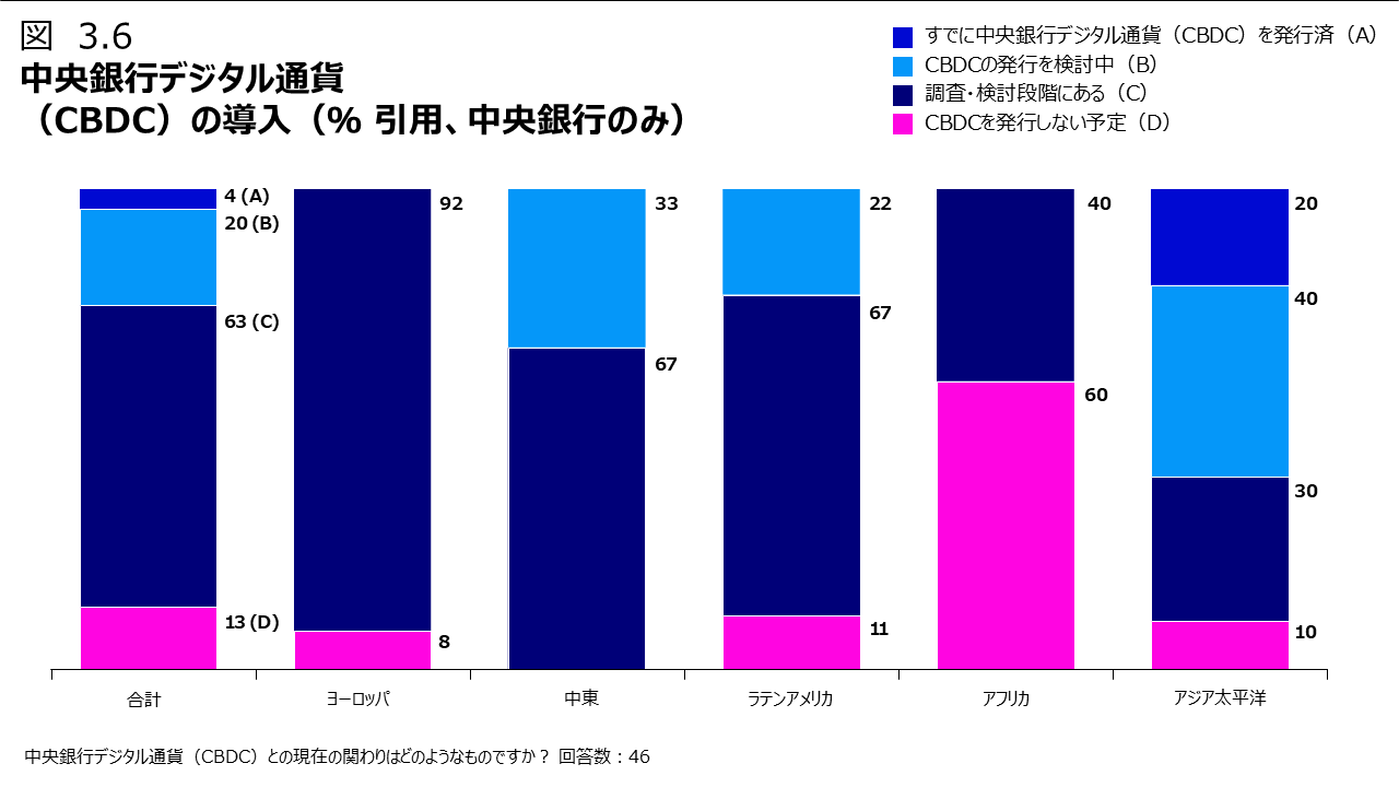 図3.6 中央銀行デジタル通貨（CBDC）の導入（％ 引用、中央銀行のみ）