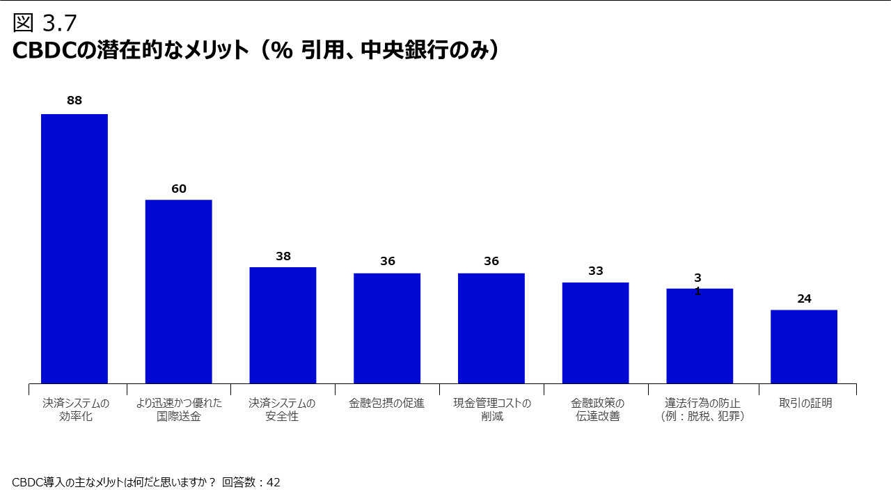 図 3.7 CBDCの潜在的なメリット（％ 引用、中央銀行のみ）