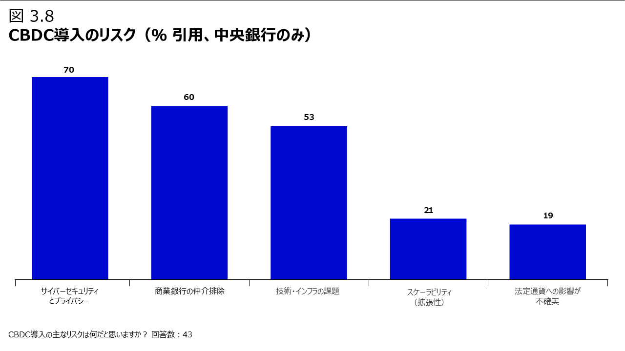 図3.8 CBDC導入のリスク（％ 引用、中央銀行のみ）