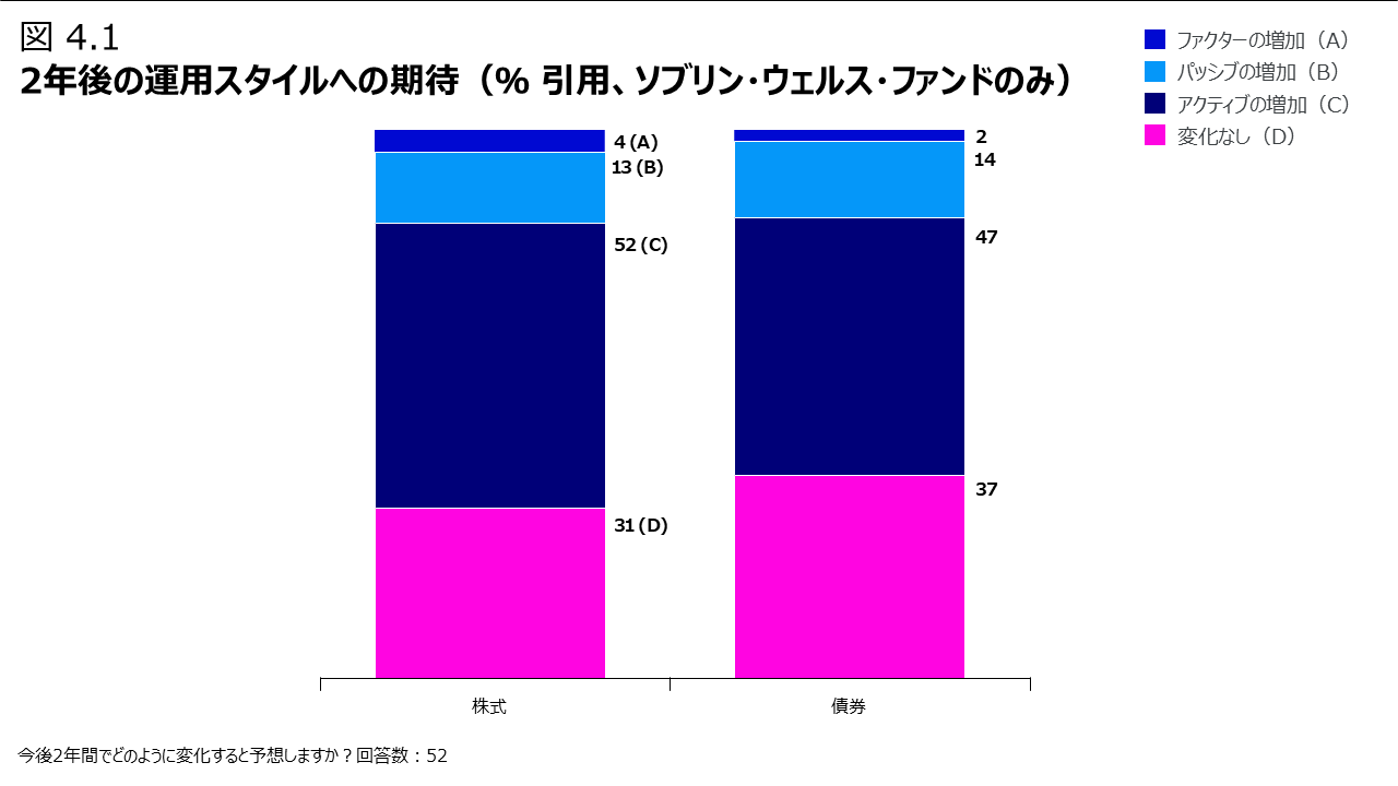 図4.1 2年後の運用スタイルへの期待（％ 引用、ソブリン・ウェルス・ファンドのみ）