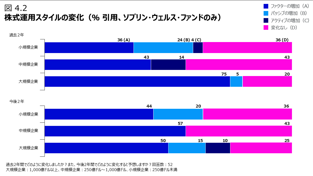 図4.2 株式運用スタイルの変化（％ 引用、ソブリン・ウェルス・ファンドのみ）