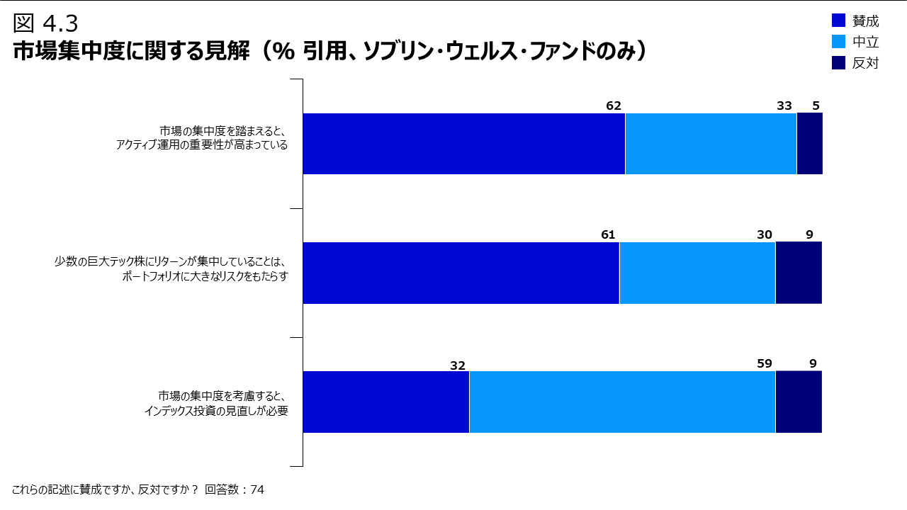 図4.3 市場集中度に関する見解（％ 引用、ソブリン・ウェルス・ファンドのみ）