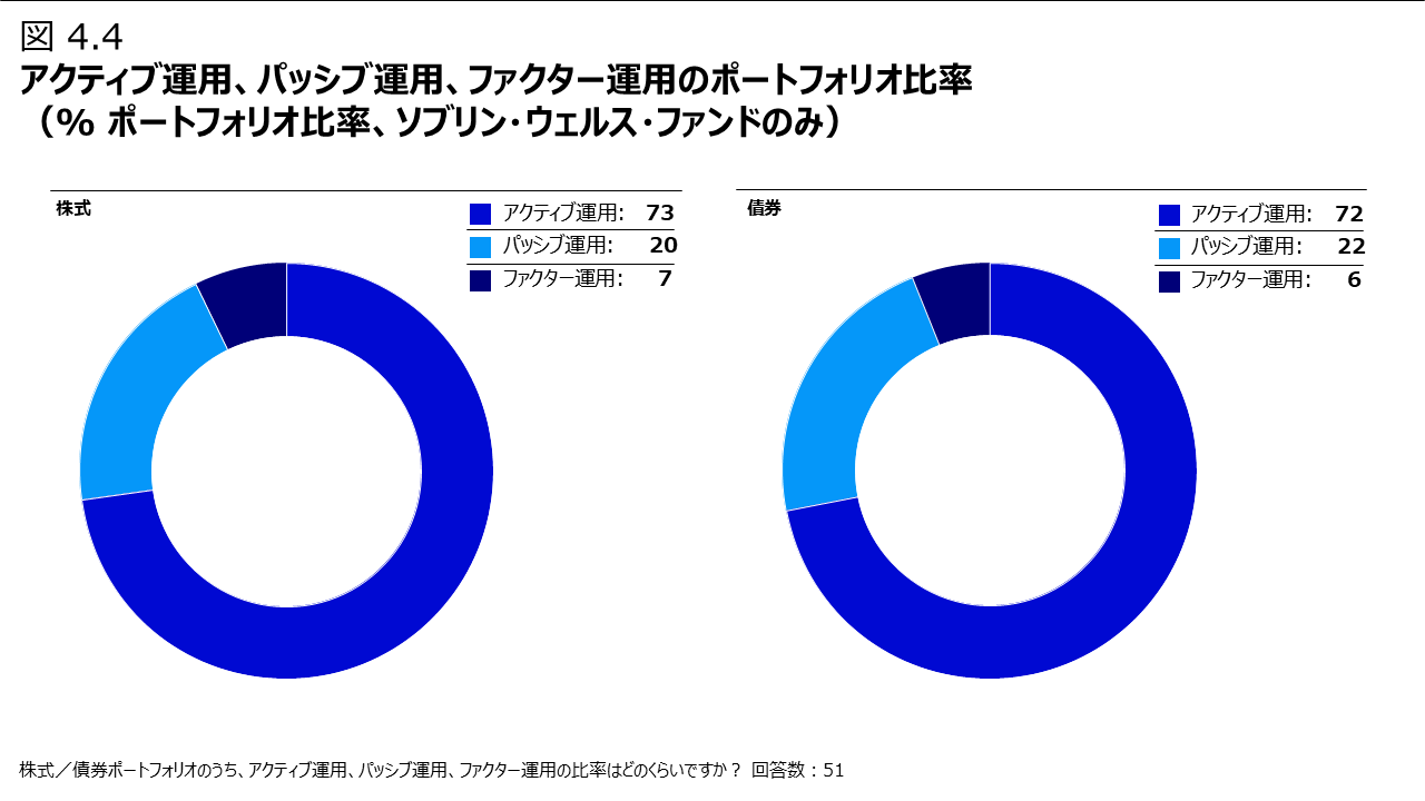 図4.4 アクティブ運用、パッシブ運用、ファクター運用のポートフォリオ比率（% ポートフォリオ比率、ソブリン・ウェルス・ファンドのみ）