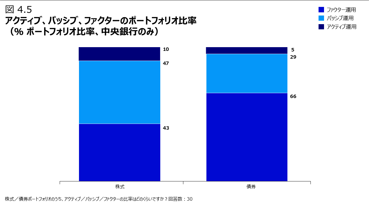 図4.5 アクティブ、パッシブ、ファクターのポートフォリオ比率（％ ポートフォリオ比率、中央銀行のみ）