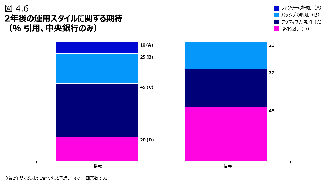 図4.6 2年後の運用スタイルに関する期待（％ 引用、中央銀行のみ）