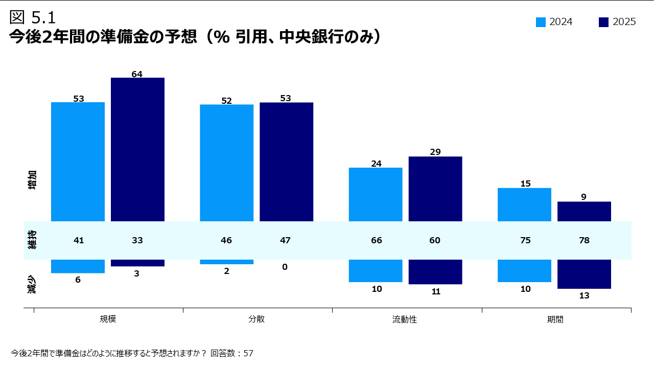 図5.1 今後2年間の準備金の予想（％ 引用、中央銀行のみ）