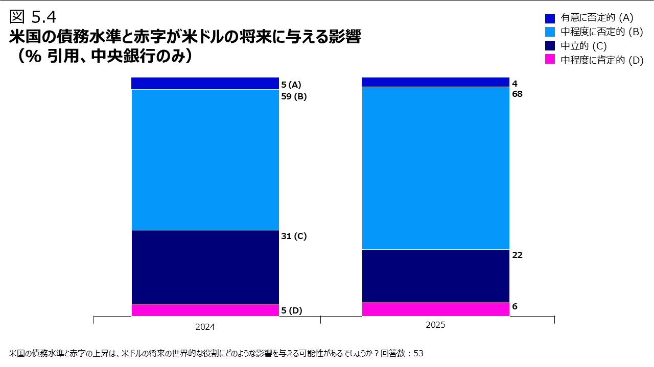図 5.4 米国の債務水準と赤字が米ドルの将来に与える影響（％ 引用、中央銀行のみ）