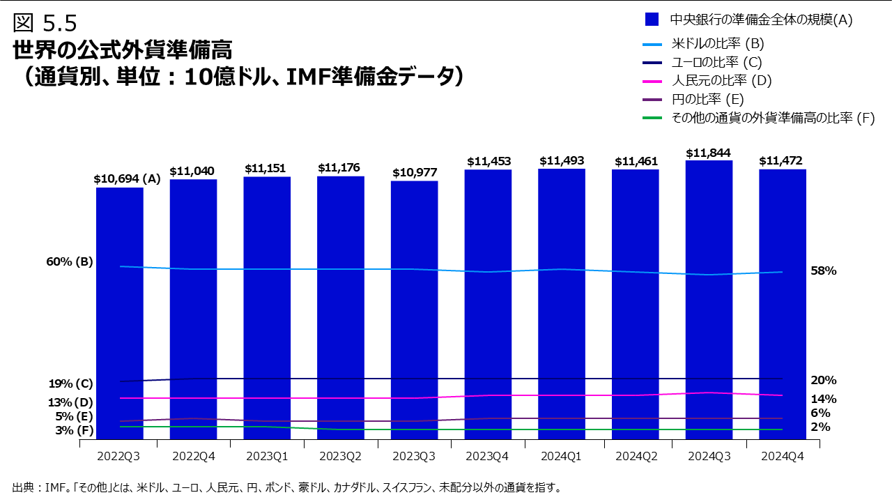 図5.5 別の通貨が競合相手として台頭するまでの期間（％ 引用、中央銀行のみ）
