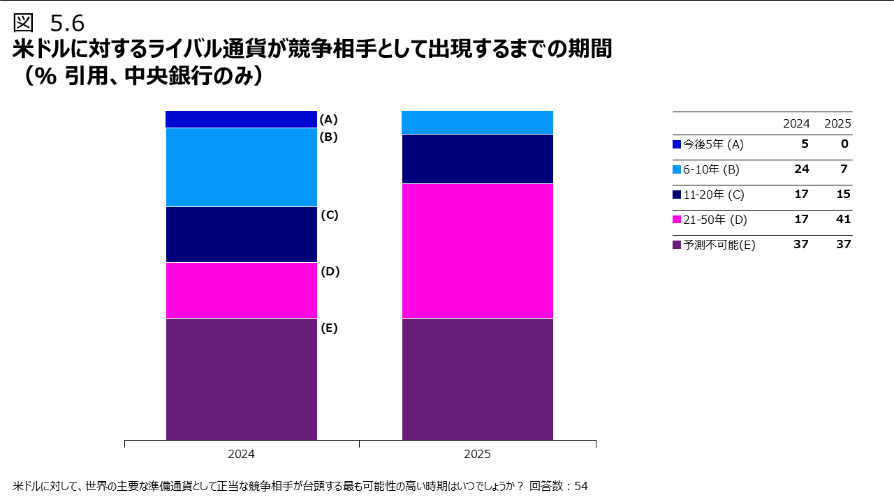 図5.6 米ドルに対するライバル通貨が競争相手として出現するまでの期間（％ 引用、中央銀行のみ）