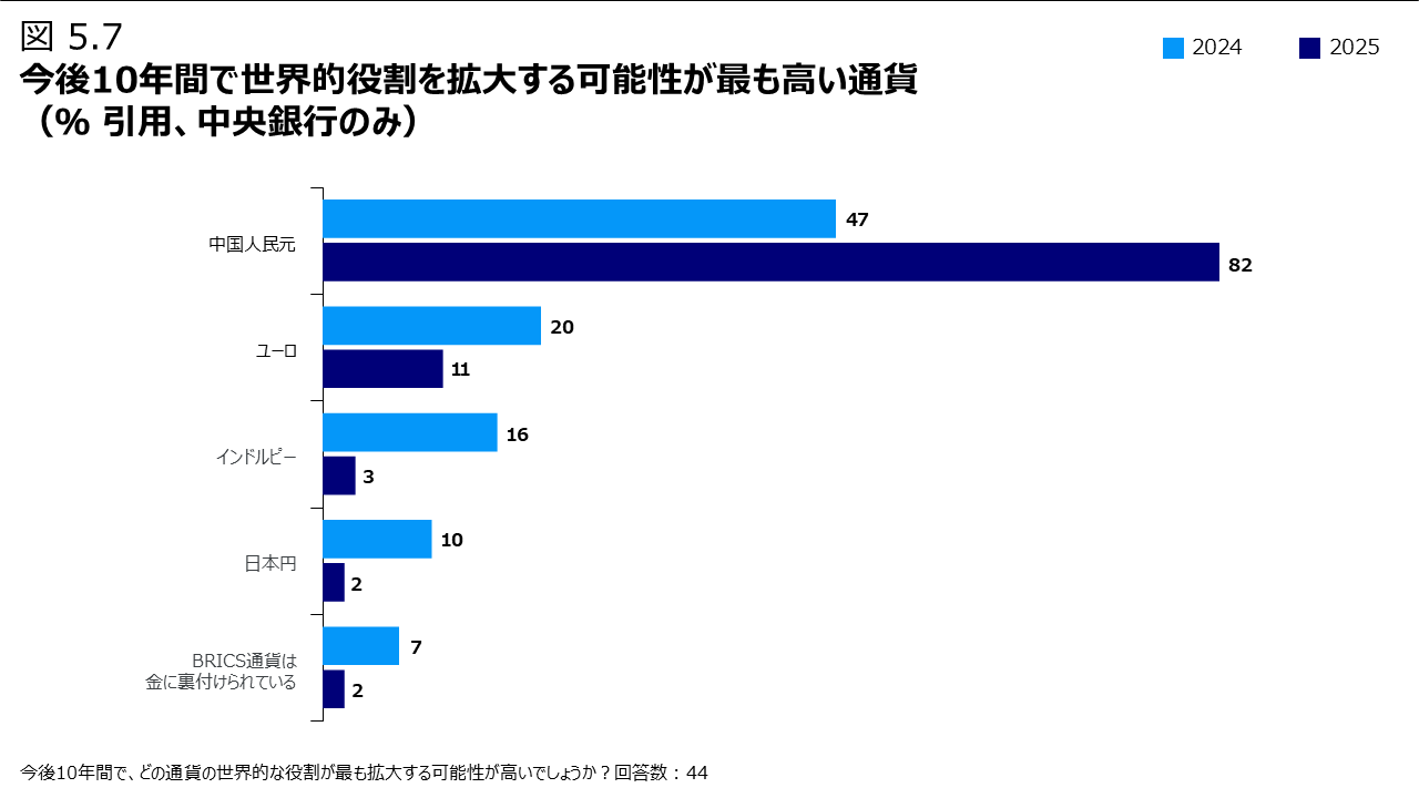 図 5.7 今後10年間で世界的役割を拡大する可能性が最も高い通貨（％ 引用、中央銀行のみ）