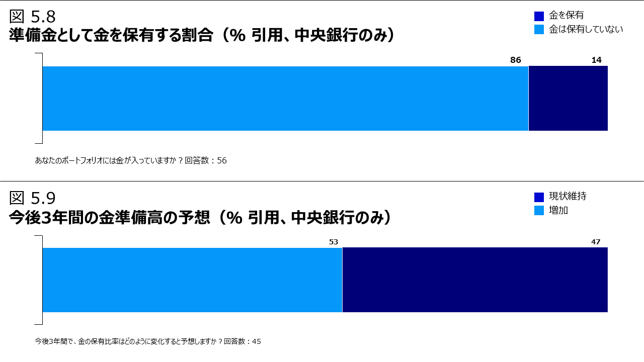 図5.8 準備金として金を保有する割合（％ 引用、中央銀行のみ）/ 図5.9 今後3年間の金準備高の予想（％ 引用、中央銀行のみ）