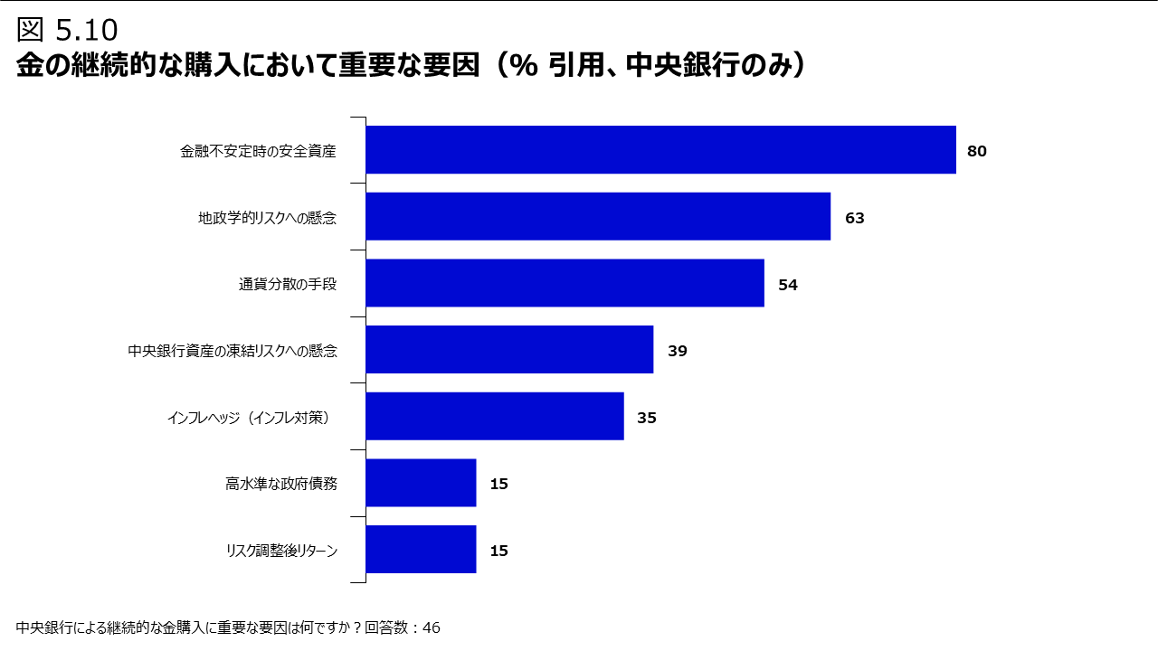 図5.10 金の継続的な購入において重要な要因（％ 引用、中央銀行のみ）
