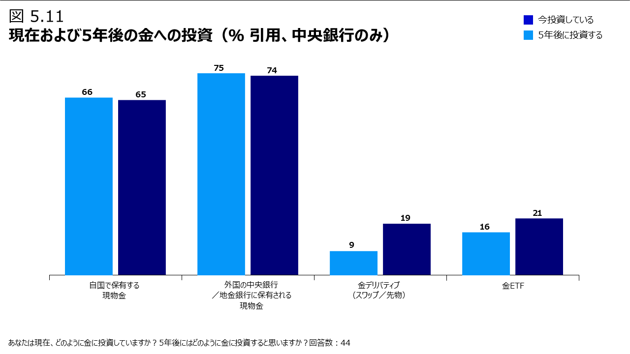 図5.11 現在および5年後の金への投資（％ 引用、中央銀行のみ）