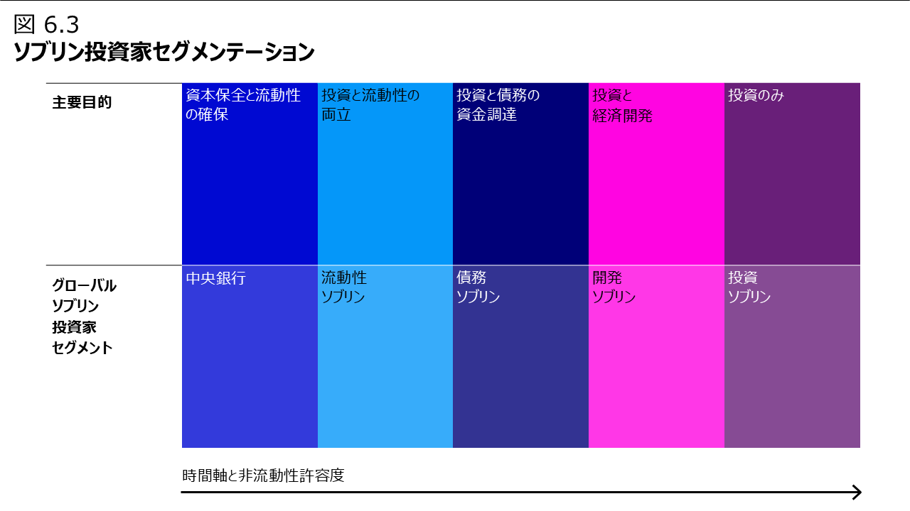 図6.3 ソブリン投資家セグメンテーション