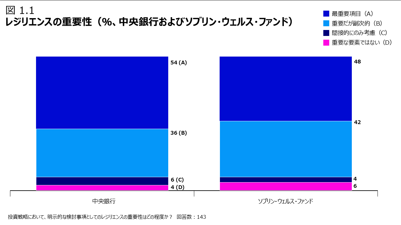 図 1.1 レジリエンスの重要性（％、中央銀行およびソブリン・ウェルス・ファンド）