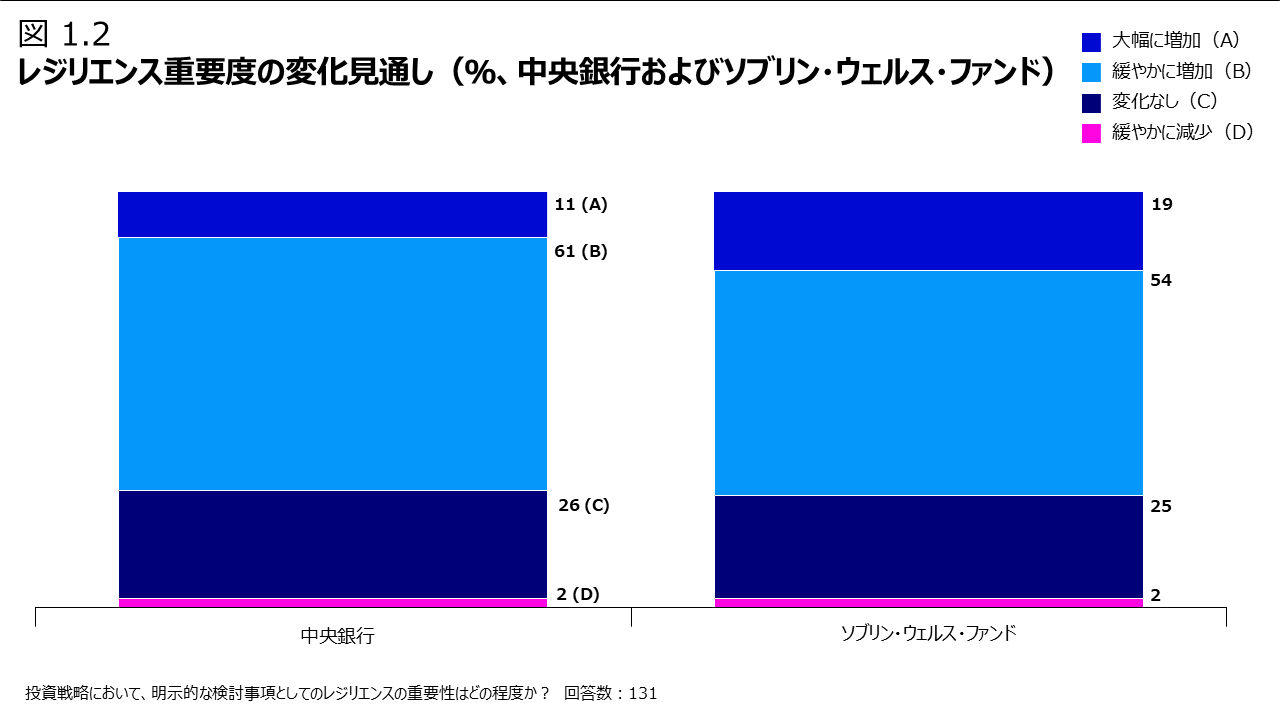 図 1.2 レジリエンス重要度の変化見通し（％、中央銀行およびソブリン・ウェルス・ファンド）