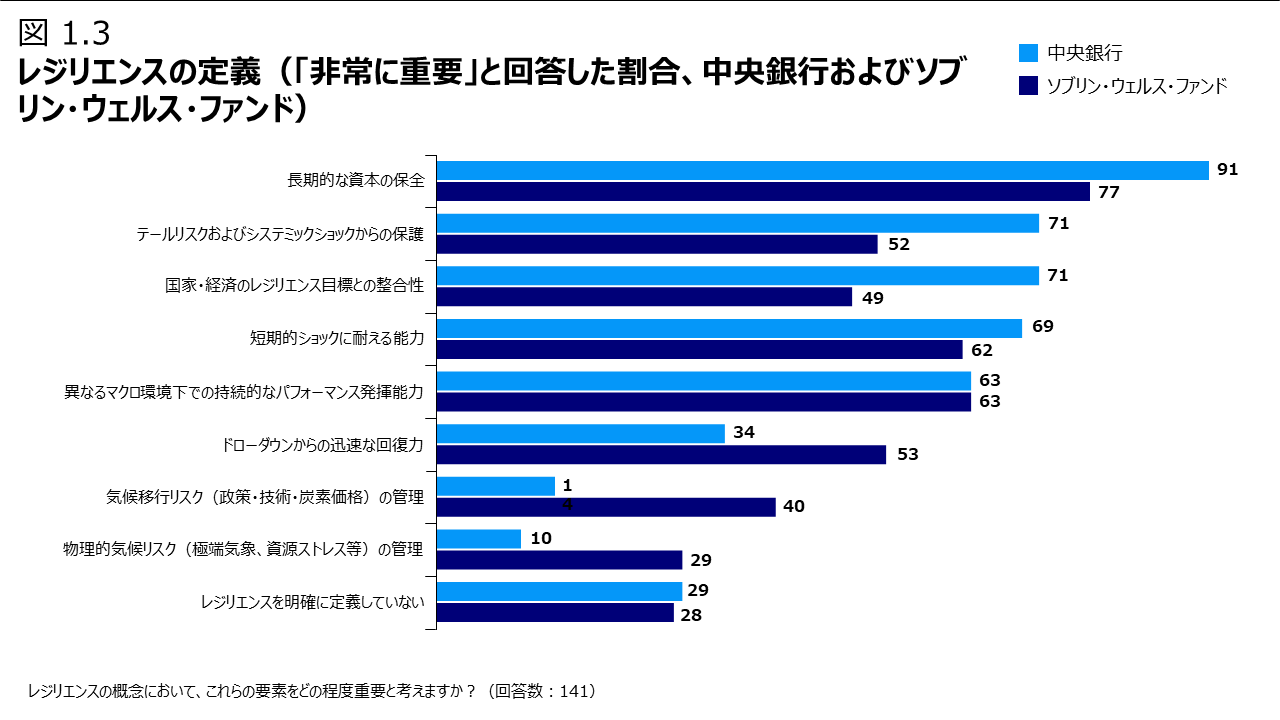 図 1.3 レジリエンスの定義（「非常に重要」と回答した割合、中央銀行およびソブリン・ウェルス・ファンド）