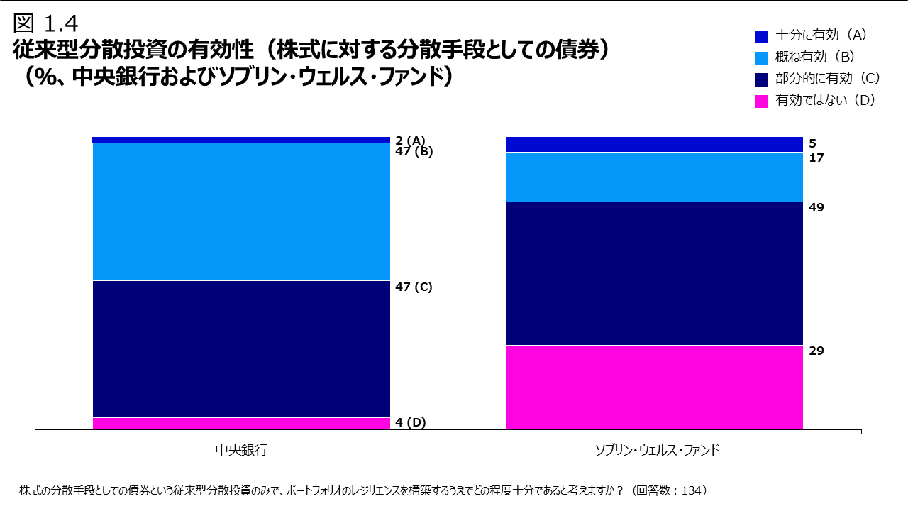 図 1.4 従来型分散投資の有効性（株式に対する分散手段としての債券）