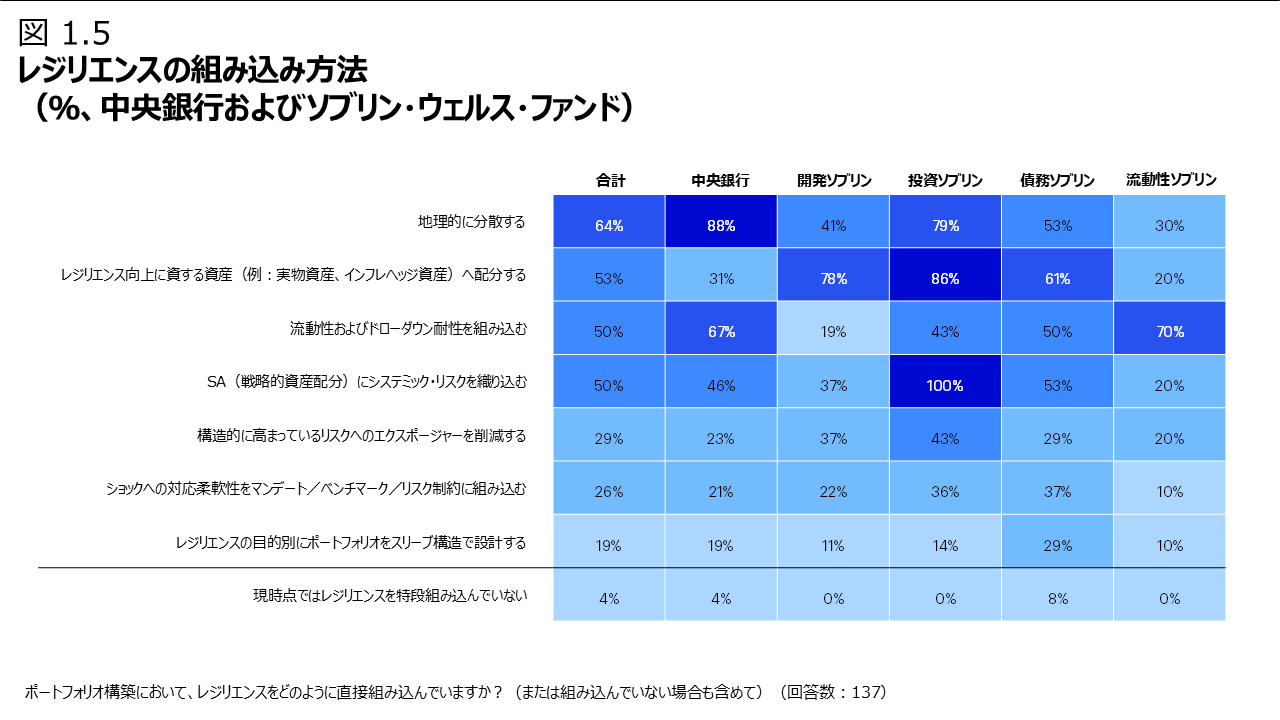 図 1.5 レジリエンスの組み込み方法（％、中央銀行およびソブリン・ウェルス・ファンド）