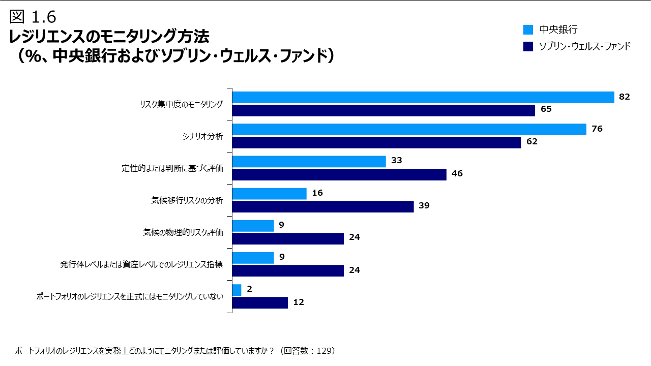 図 1.6 レジリエンスのモニタリング方法（％、中央銀行およびソブリン・ウェルス・ファンド）
