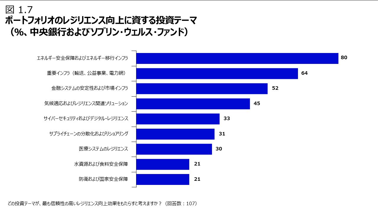図 1.7 ポートフォリオのレジリエンス向上に資する投資テーマ（％、中央銀行およびソブリン・ウェルス・ファンド）