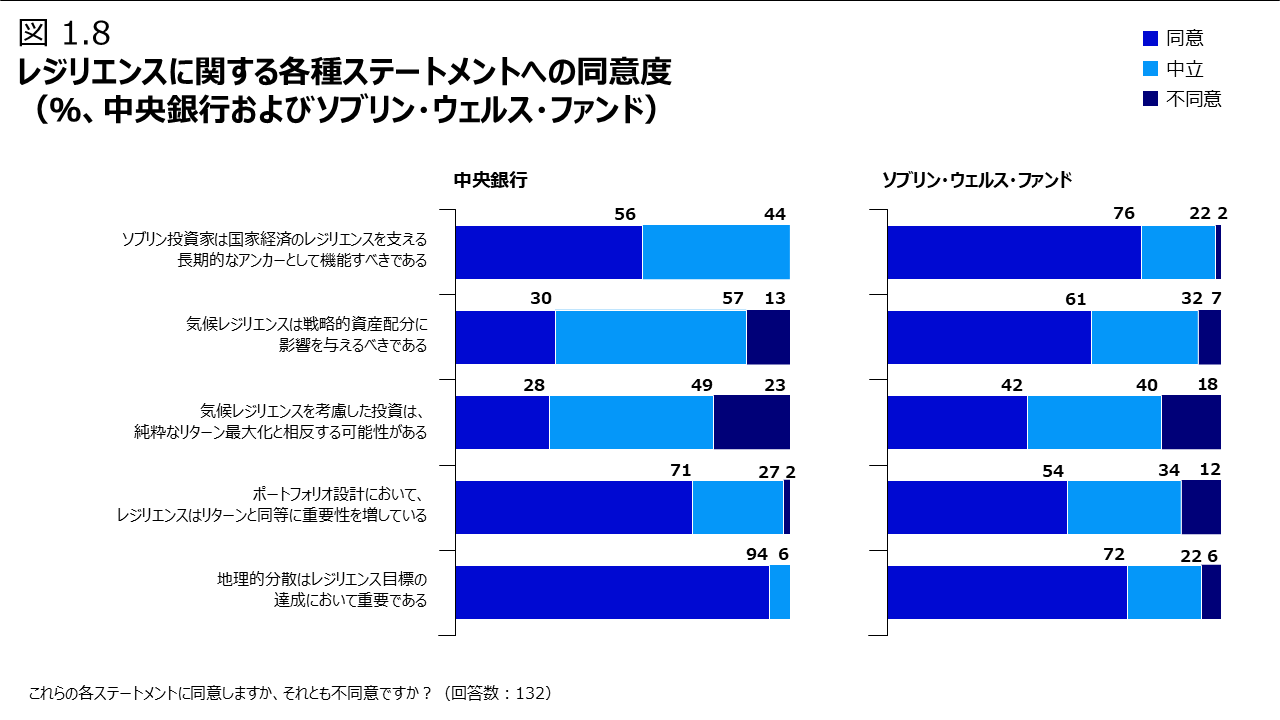 レジリエンスに関する各種ステートメントへの同意度