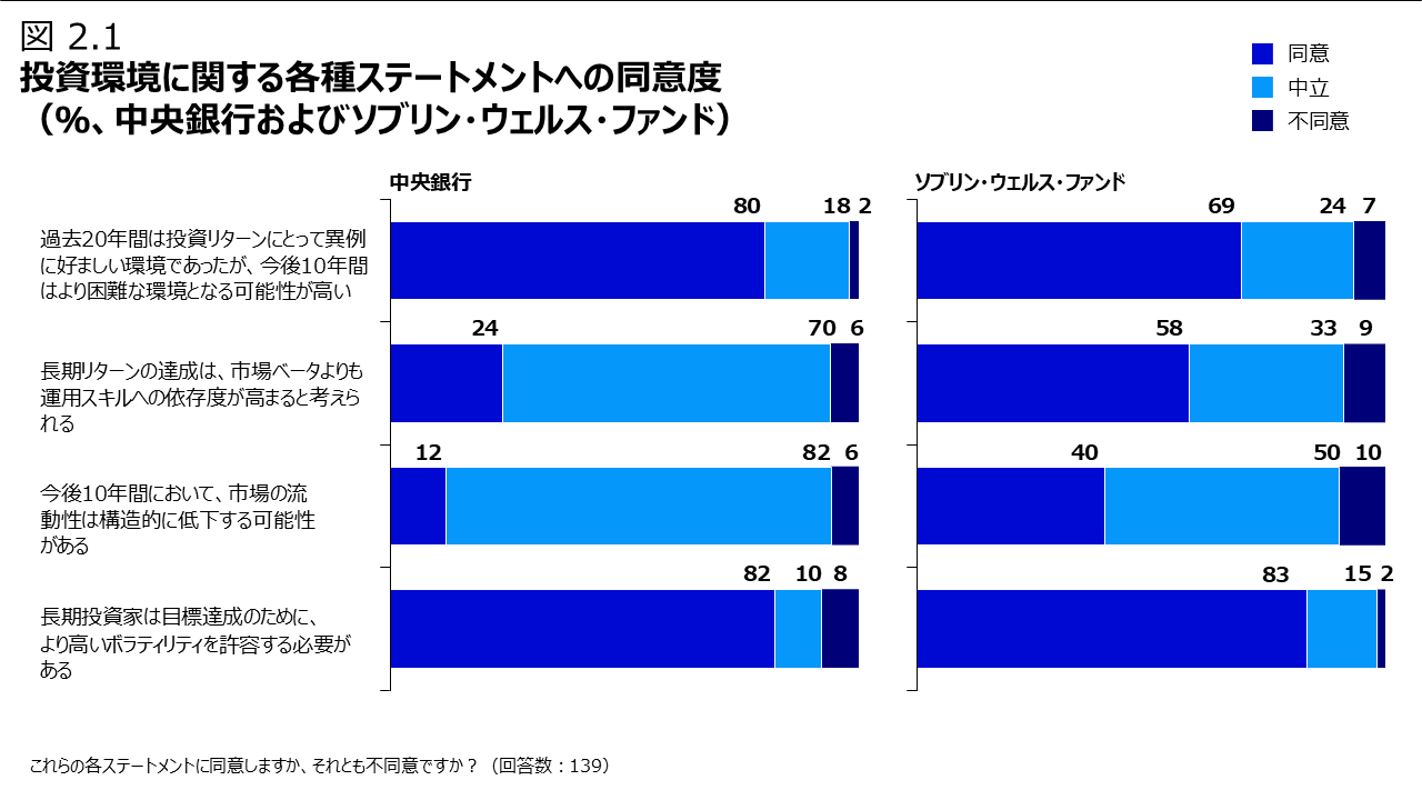 図 2.1 投資環境に関する各種ステートメントへの同意度（％、中央銀行およびソブリン・ウェルス・ファンド）