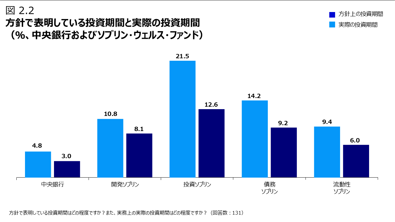 図 2.2 方針で表明している投資期間と実際の投資期間 （％、中央銀行およびソブリン・ウェルス・ファンド）