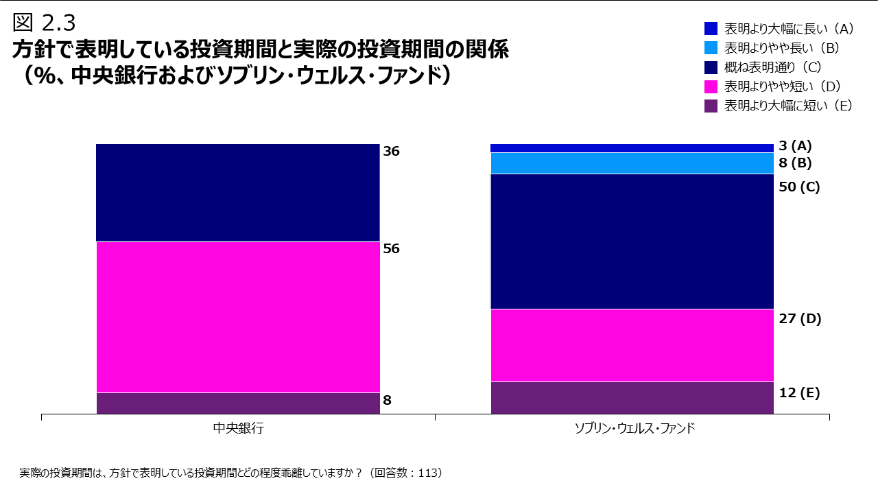 図 2.3 方針で表明している投資期間と実際の投資期間の関係 （％、中央銀行およびソブリン・ウェルス・ファンド）