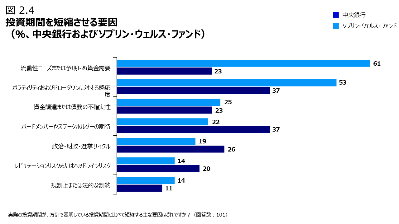図 2.4 投資期間を短縮させる要因（％、中央銀行およびソブリン・ウェルス・ファンド）