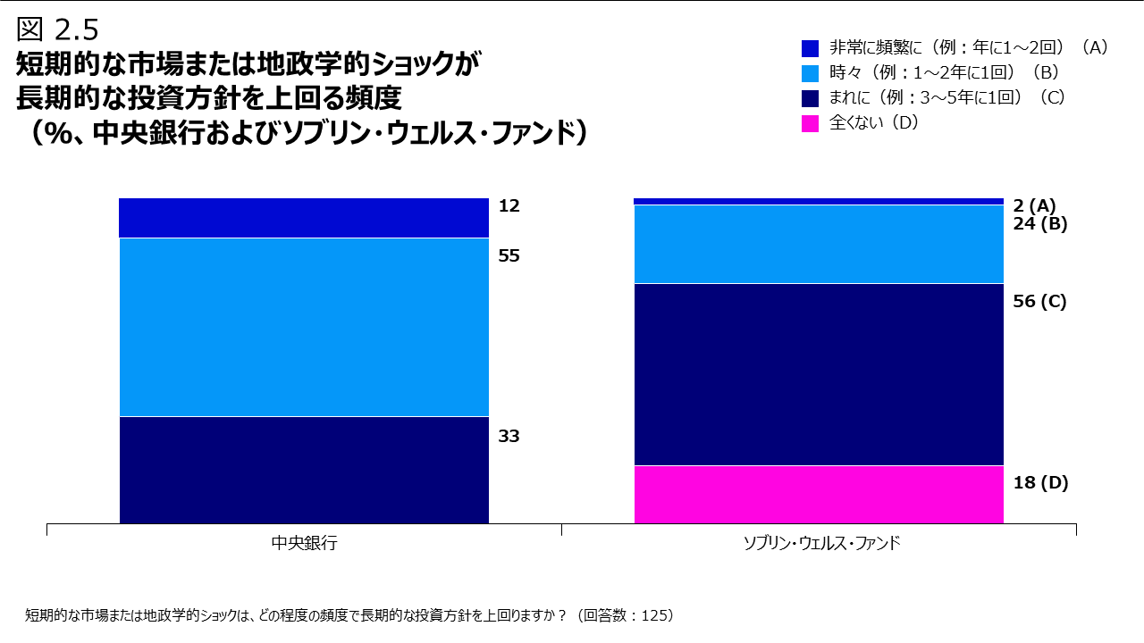 図 2.5 短期的な市場または地政学的ショックが長期的な投資方針を上回る頻度 （％、中央銀行およびソブリン・ウェルス・ファンド）