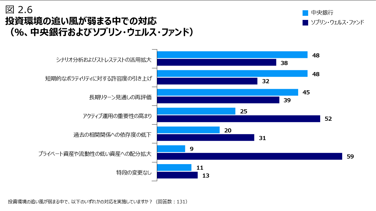 図 2.6 投資環境の追い風が弱まる中での対応（％、中央銀行およびソブリン・ウェルス・ファンド）