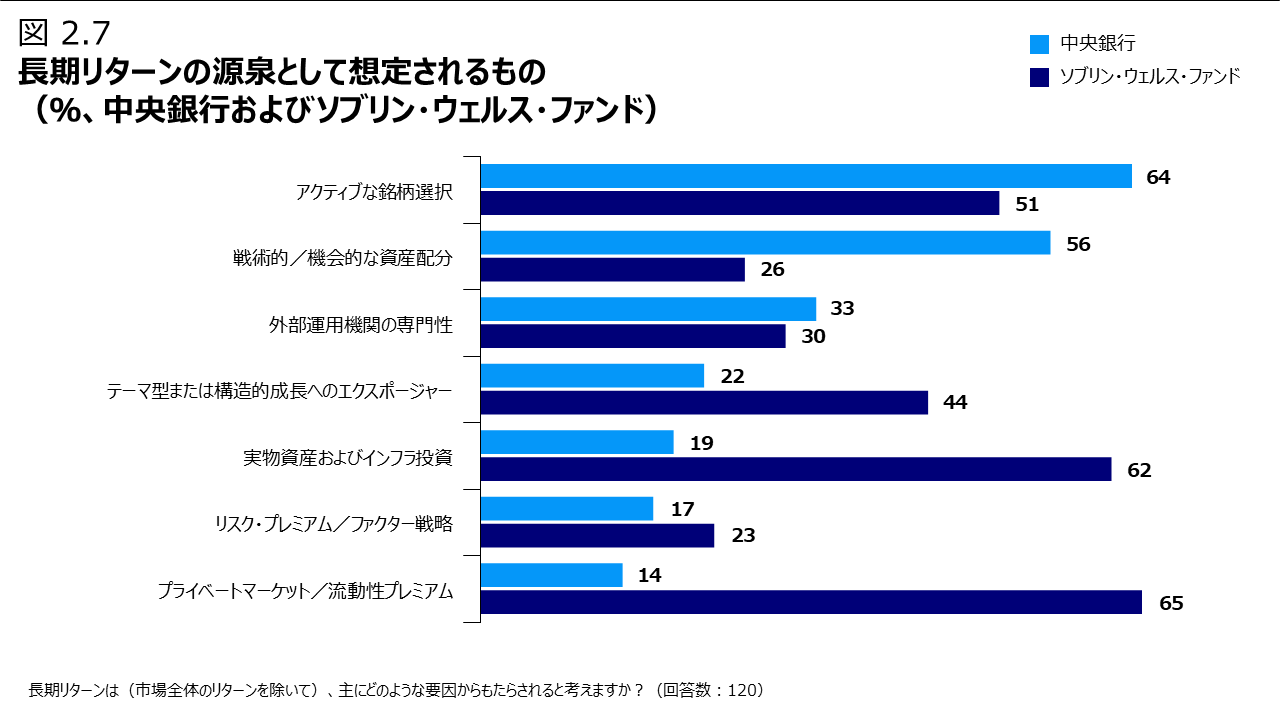 図 2.7 長期リターンの源泉として想定されるもの（％、中央銀行およびソブリン・ウェルス・ファンド）