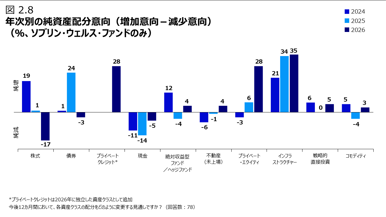 図 2.8 年次別の純資産配分意向（増加意向－減少意向）（％、ソブリン・ウェルス・ファンドのみ）