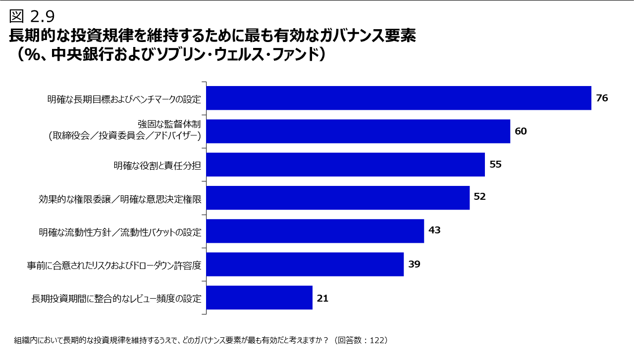 図 2.9 長期的な投資規律を維持するために最も有効なガバナンス要素（％、中央銀行およびソブリン・ウェルス・ファンド）