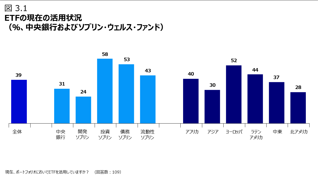 図 3.1 ETFの現在の活用状況（％、中央銀行およびソブリン・ウェルス・ファンド）