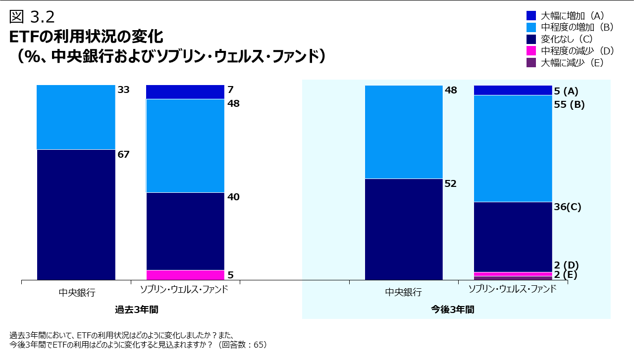 図 3.2 ETFの利用状況の変化（％、中央銀行および ソブリン・ウェルス・ファンド）