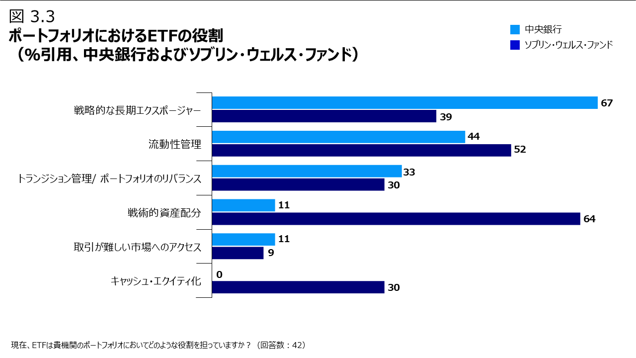 図3.3 ポートフォリオにおけるETFの役割（％引用、中央銀行およびソブリン・ウェルス・ファンド）