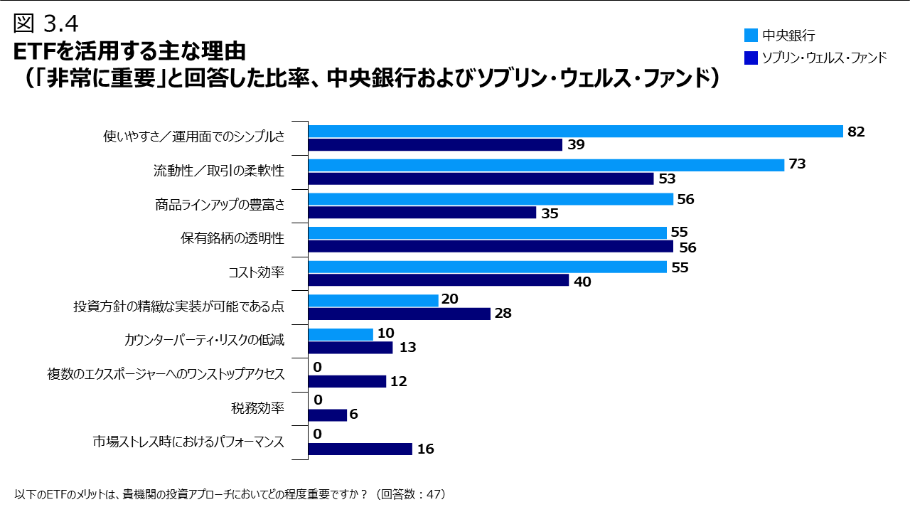 図 3.4 ETFを活用する主な理由（「非常に重要」と回答した比率、中央銀行およびソブリン・ウェルス・ファンド）