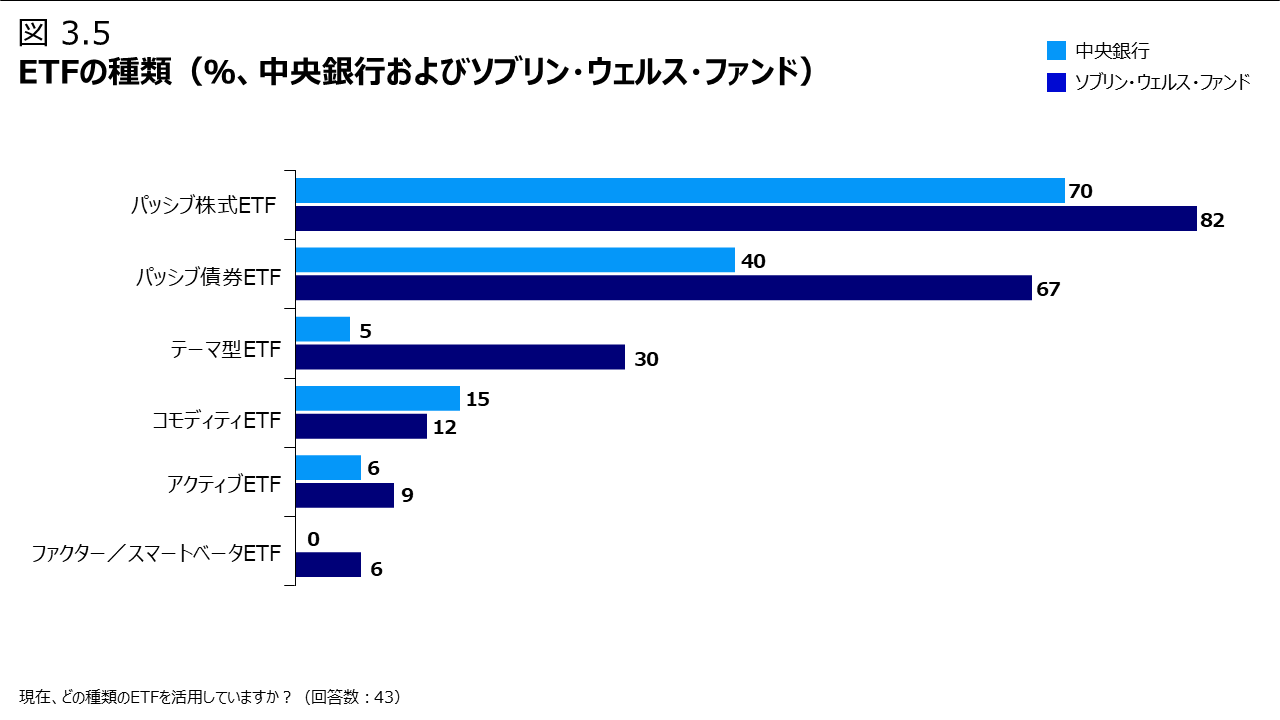 図 3.5 ETFの種類（％、中央銀行およびソブリン・ウェルス・ファンド）